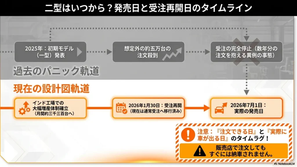 jimny-nomad-type2-release-order-timeline