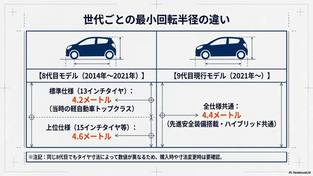 suzuki-alto-turning-radius-generation-comparison