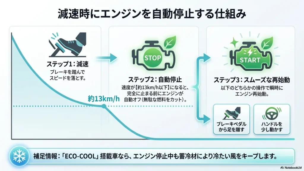 spacia-idling-stop-gensoku-jidouteishi