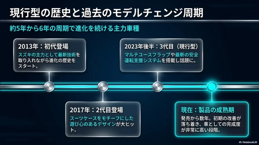 spacia-custom-model-change-history