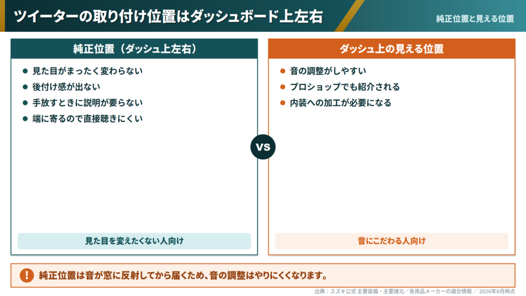 wagon-r-tweeter-factory-position-vs-visible-dash-position-comparison