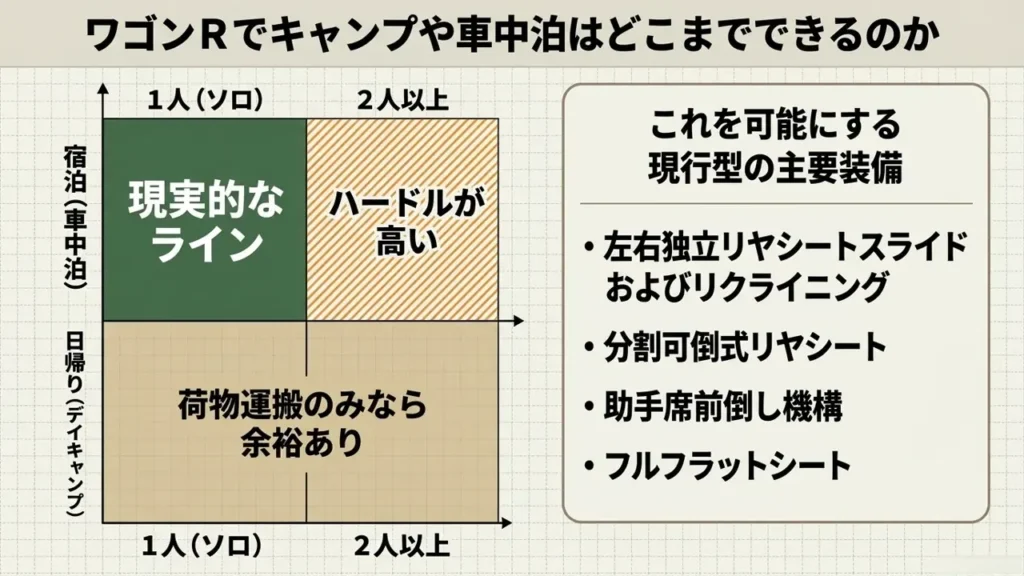 wagon-r-camping-capability-matrix-equipment-list
