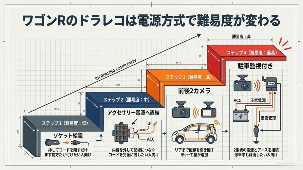 wagon-r-dashcam-power-method-difficulty-four-step-chart
