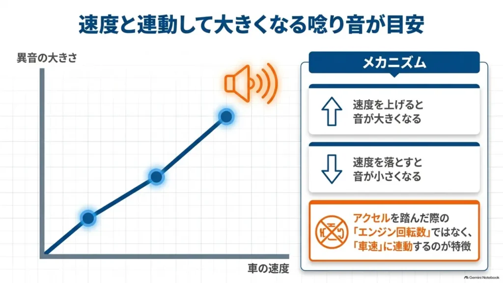 wagon-r-rear-hub-bearing-speed-linked-noise-line-graph