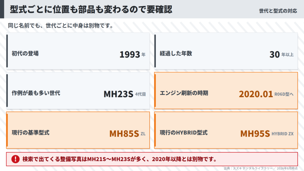 wagon-r-model-code-generation-timeline-spec-card