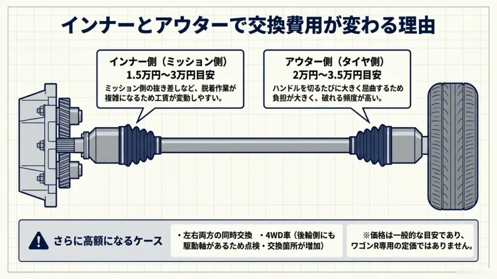 wagon-r-inner-vs-outer-boot-cost-difference-shaft-position-diagram