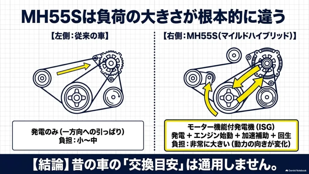 wagon-r-mh55s-isg-drive-belt-load-comparison-diagram