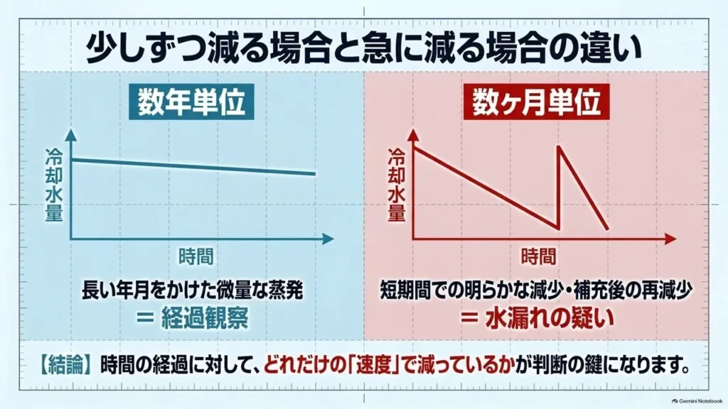 hustler-coolant-gradual-vs-sudden-decrease-graph