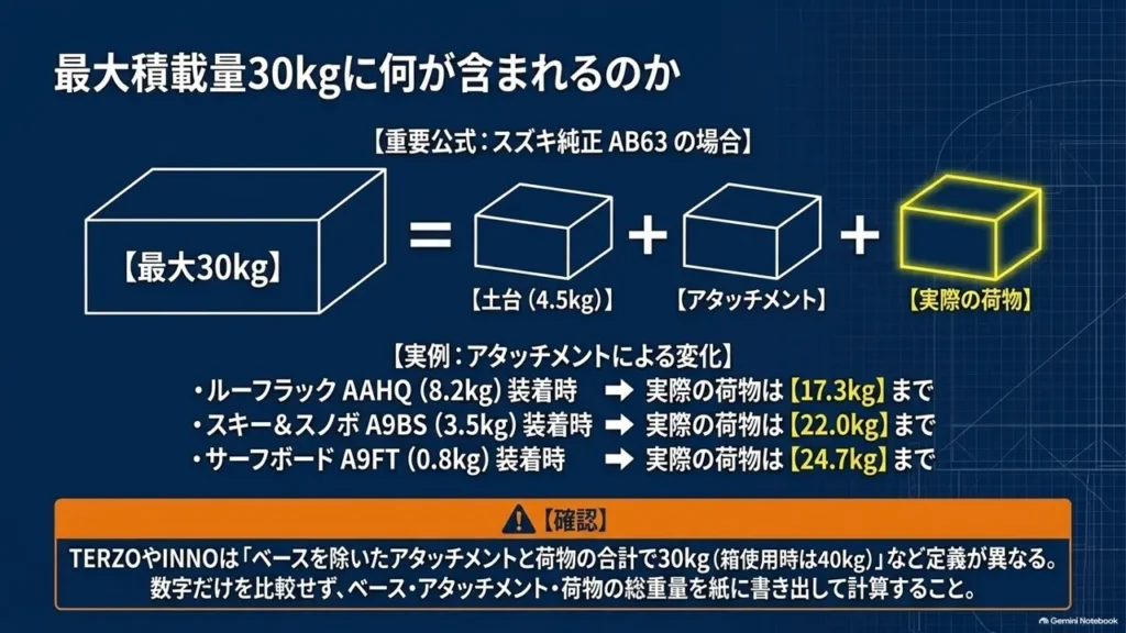 wagon-r-roof-carrier-30kg-load-breakdown-formula