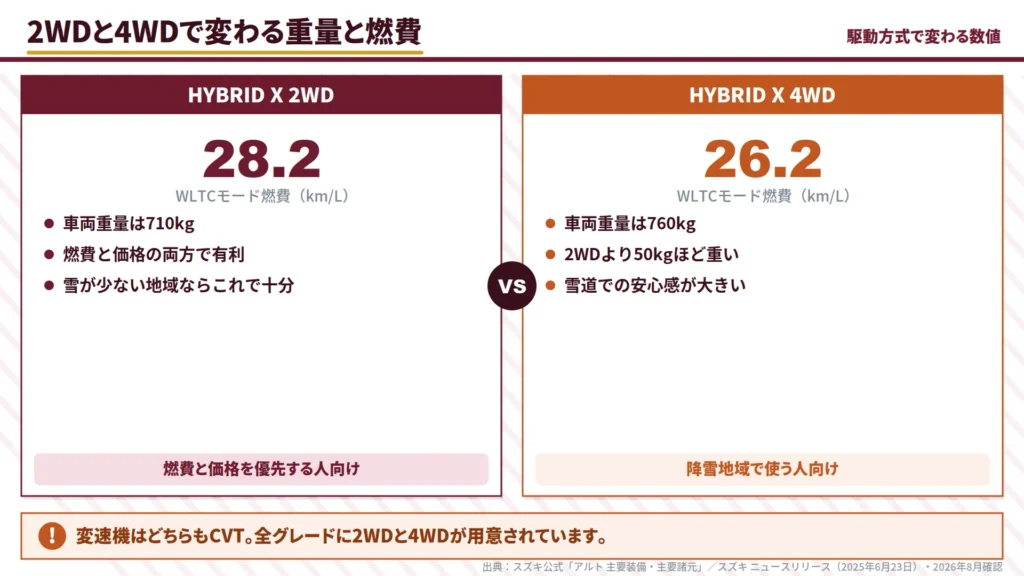 alto-2wd-versus-4wd-weight-50kg-fuel-economy-28-2-versus-26-2-comparison
