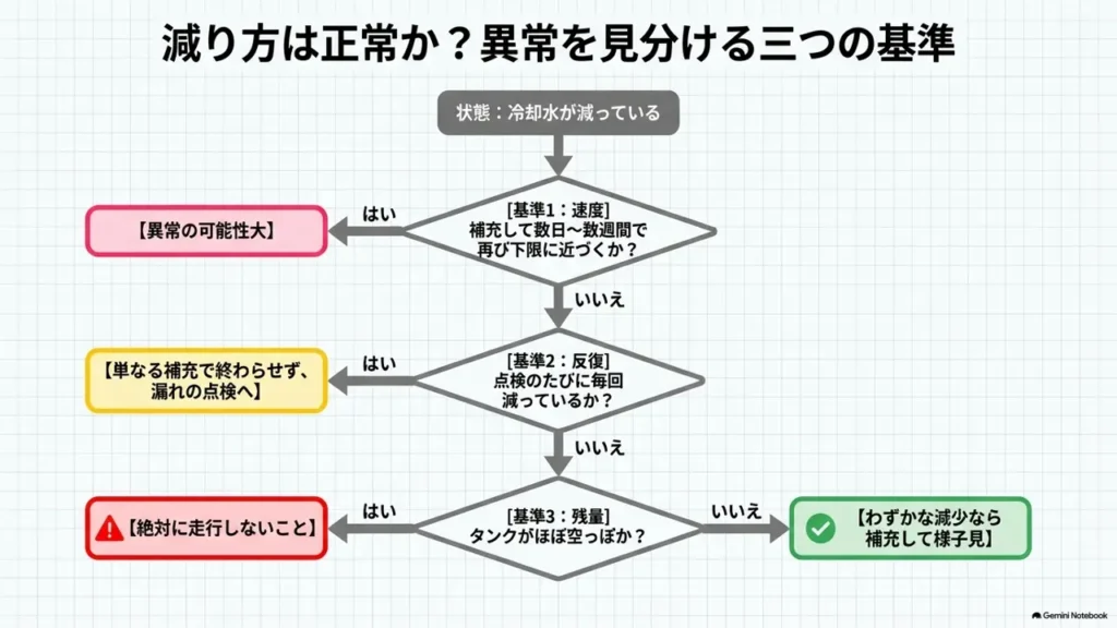 wagon-r-coolant-normal-abnormal-decrease-decision-flow-chart