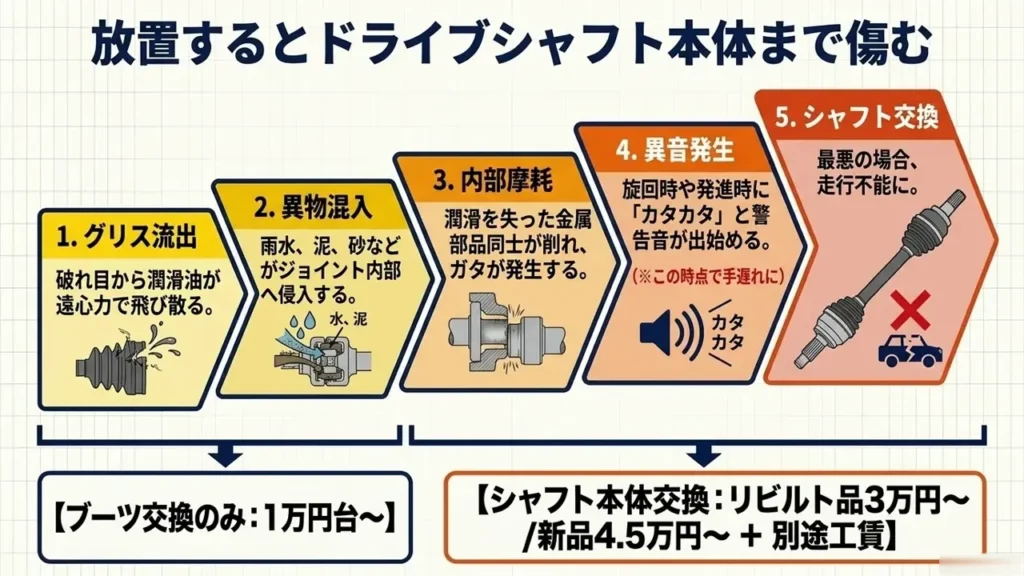 wagon-r-drive-shaft-boot-damage-progression-five-step-flow