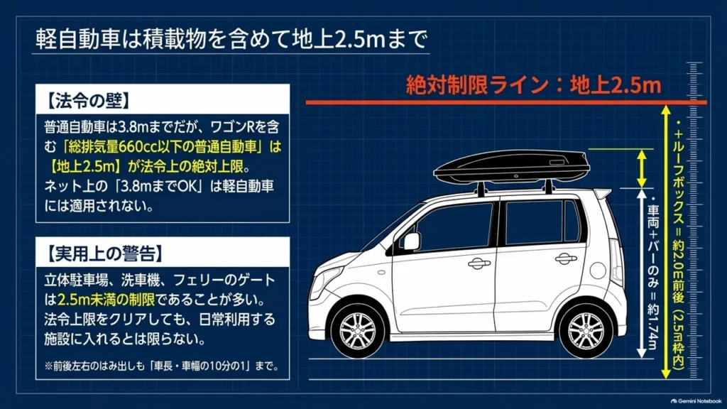 wagon-r-roof-carrier-kei-car-2500mm-height-limit-diagram