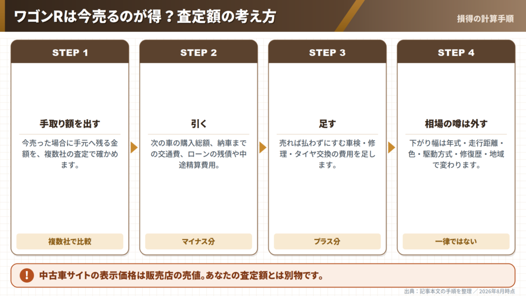 wagon-r-trade-in-value-calculation-four-step-flow-diagram