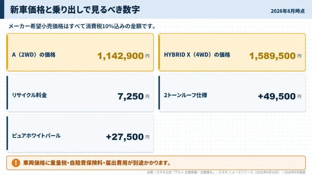 alto-new-car-price-range-1142900-to-1589500-yen-and-extra-costs