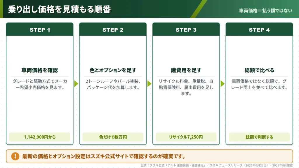 alto-out-the-door-price-estimation-four-step-flow