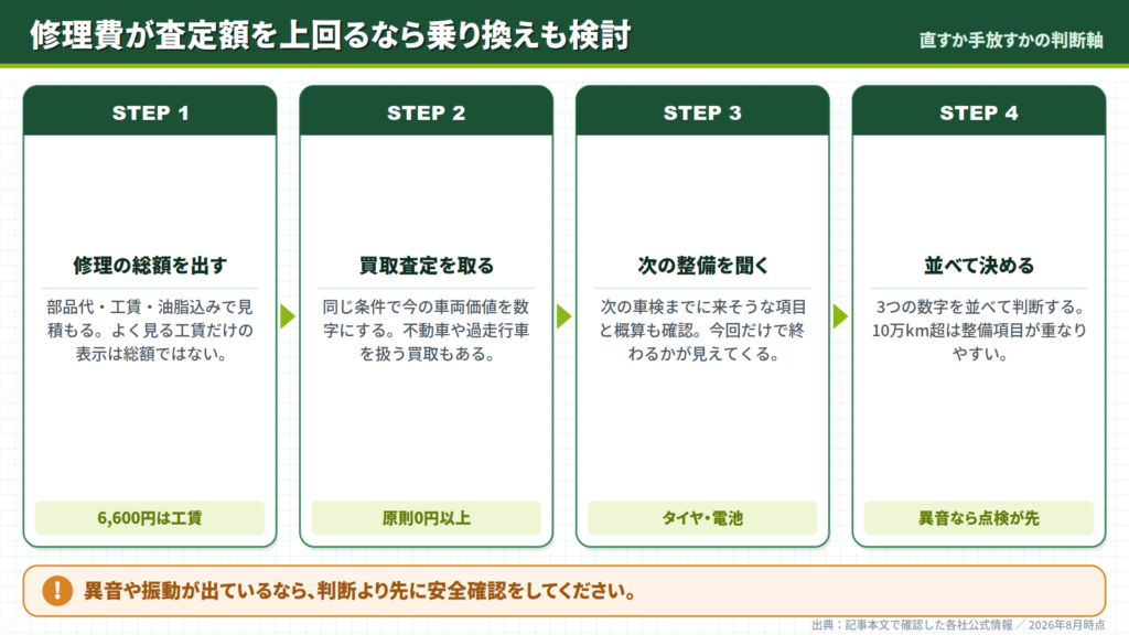 wagon-r-repair-cost-vs-trade-in-value-decision-four-step-flow