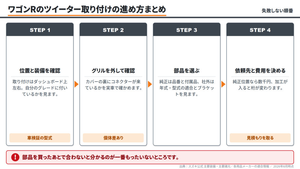 wagon-r-tweeter-installation-decision-four-step-flow