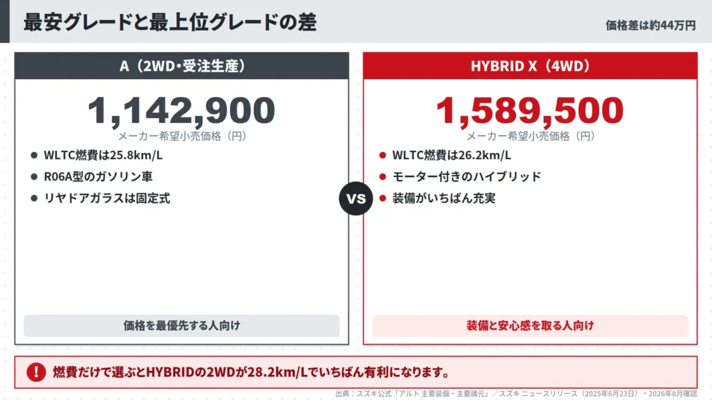 alto-cheapest-grade-a-versus-top-grade-hybrid-x-price-gap-comparison