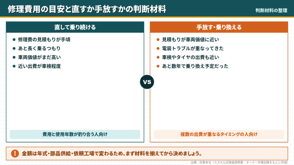 wagon-r-repair-vs-replace-decision-comparison-chart
