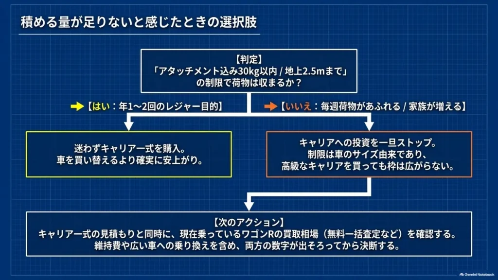 wagon-r-roof-carrier-capacity-shortage-decision-flow-chart