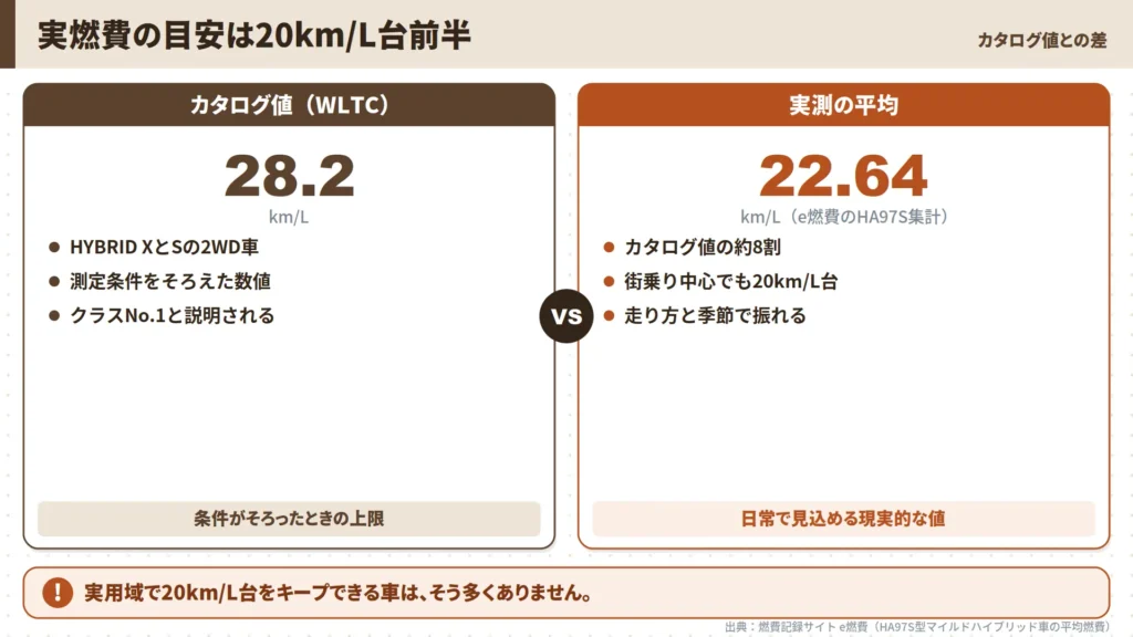 alto-catalog-28-2-versus-real-world-22-64-km-per-liter-comparison