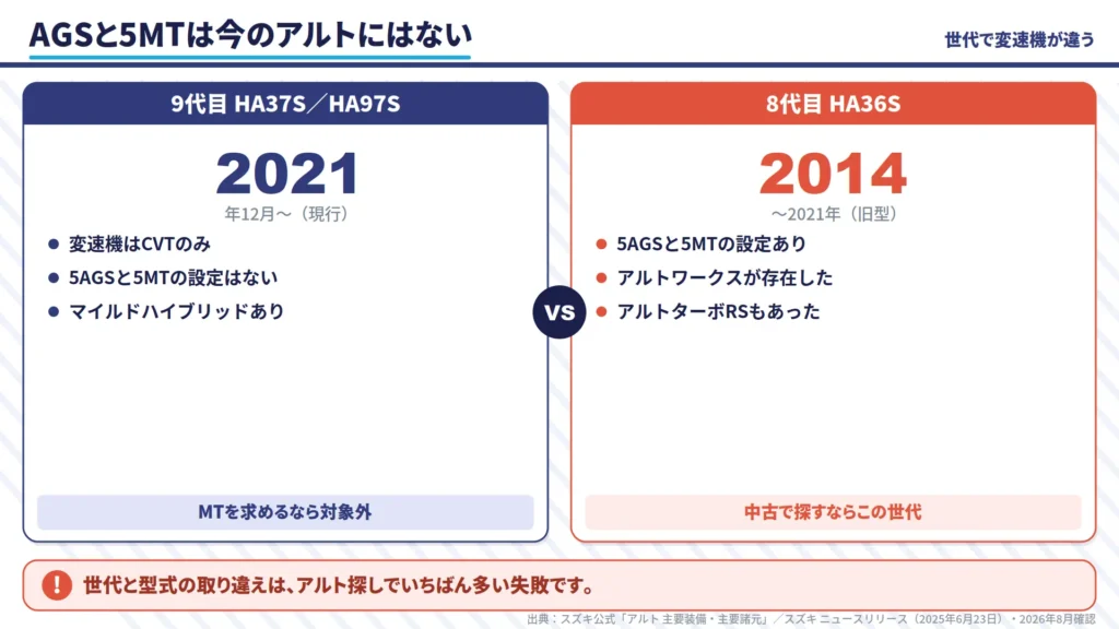 alto-9th-gen-cvt-only-versus-8th-gen-ha36s-ags-5mt-comparison
