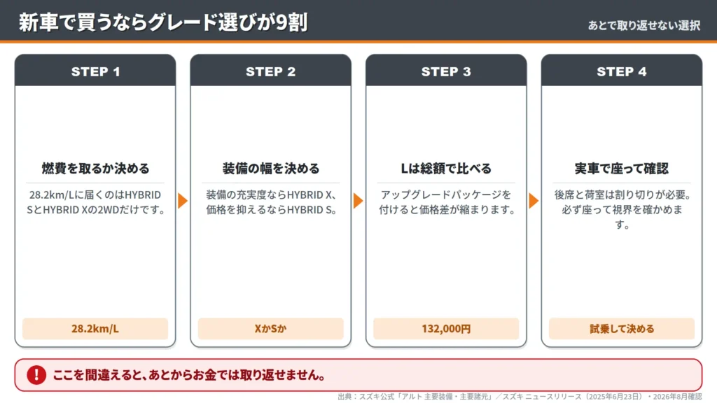 alto-new-car-grade-selection-four-step-decision-flow