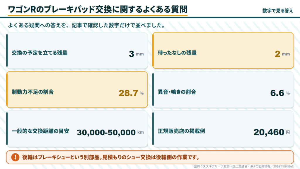 wagon-r-brake-pad-faq-key-figures-number-card-summary