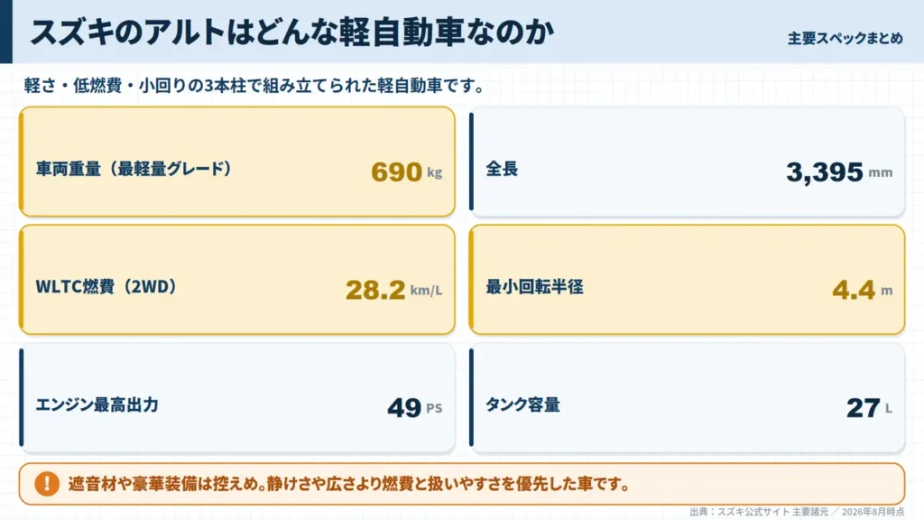 alto-kei-car-overview-weight-690kg-length-3395mm-fuel-28-2-spec-cards