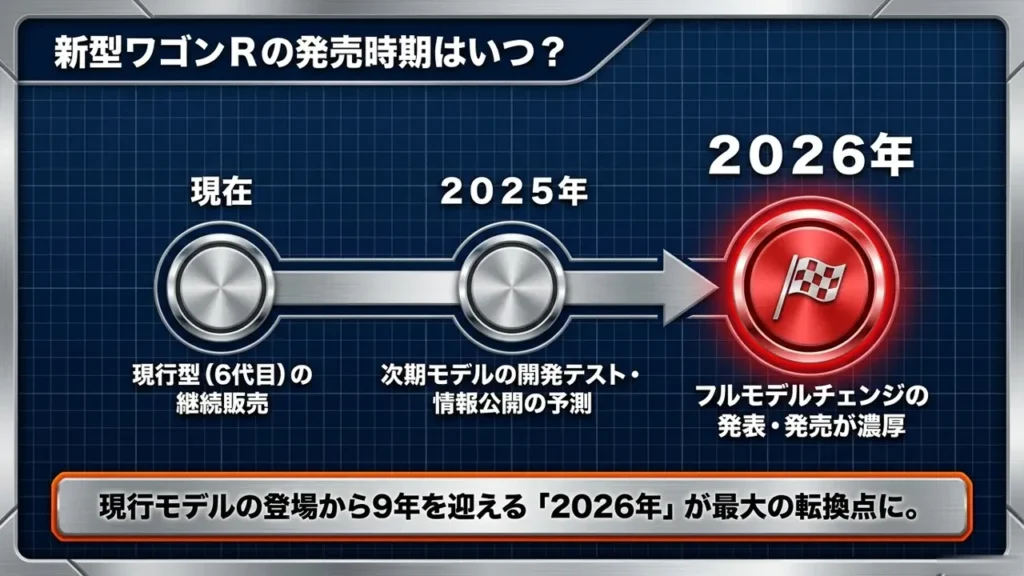 wagon-r-new-model-release-timeline-2026-full-model-change-forecast-chart