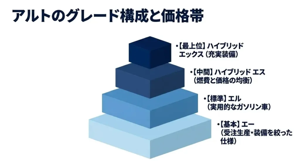 alto-grade-lineup-price-range-four-tier-pyramid