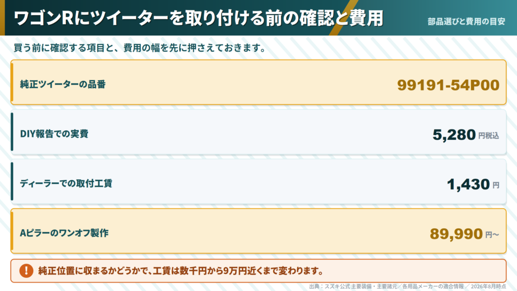 wagon-r-tweeter-part-number-and-labor-cost-summary-cards