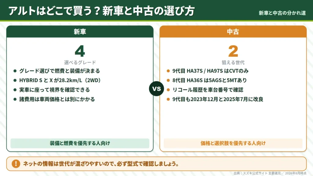 alto-new-versus-used-purchase-route-grade-choice-versus-generation-check