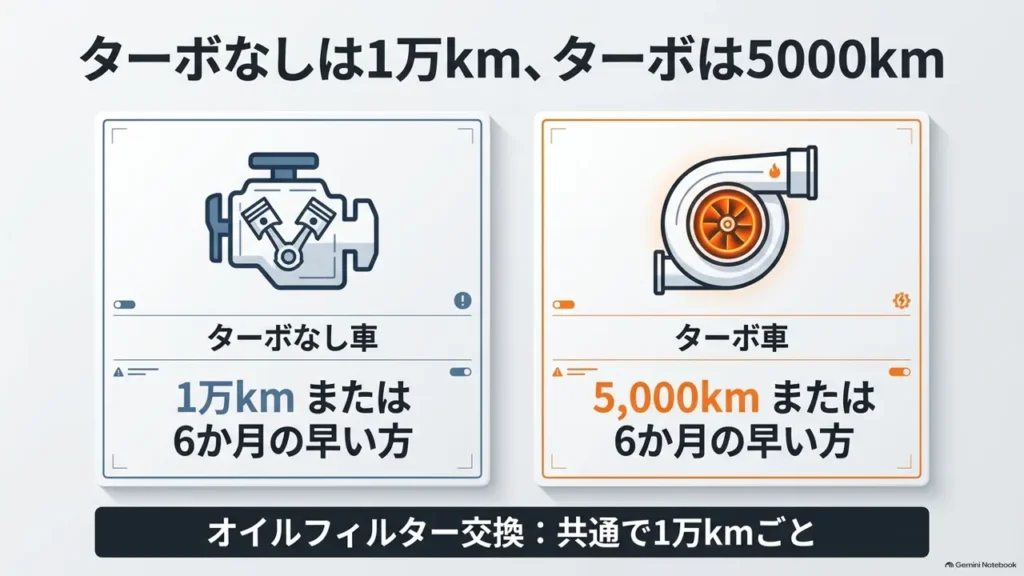 hustler-engine-oil-change-interval-turbo-vs-non-turbo-comparison