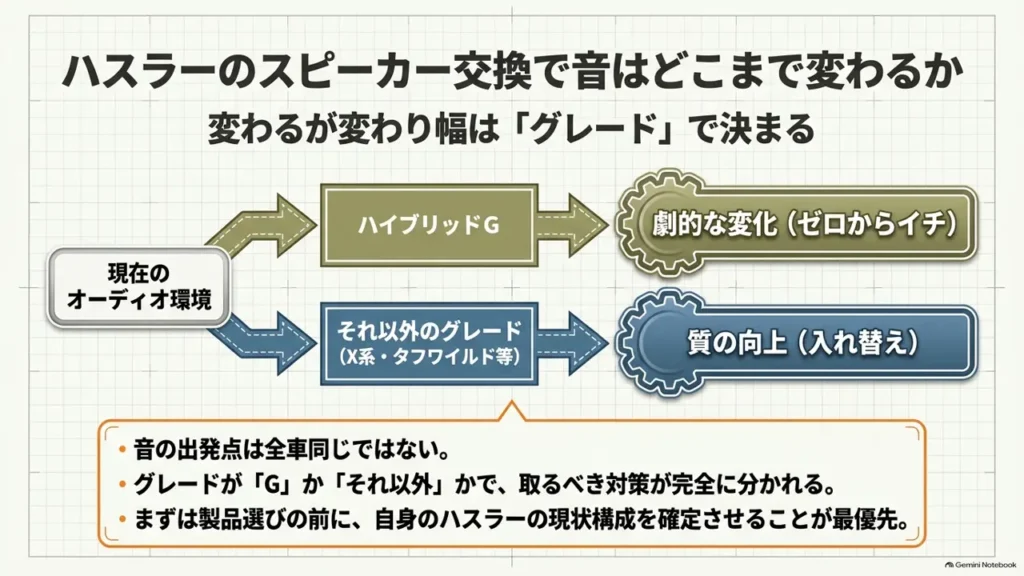 変わるが変わり幅はグレードで決まる