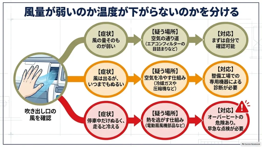hustler-aircon-airflow-vs-temperature-cause-flowchart