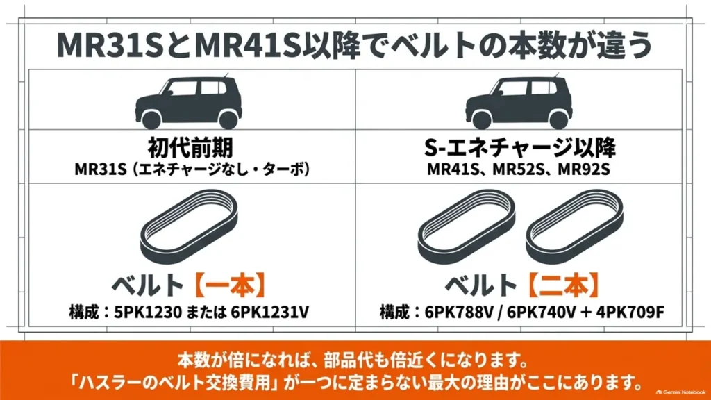 hustler-belt-count-mr31s-mr41s-generation-comparison-chart