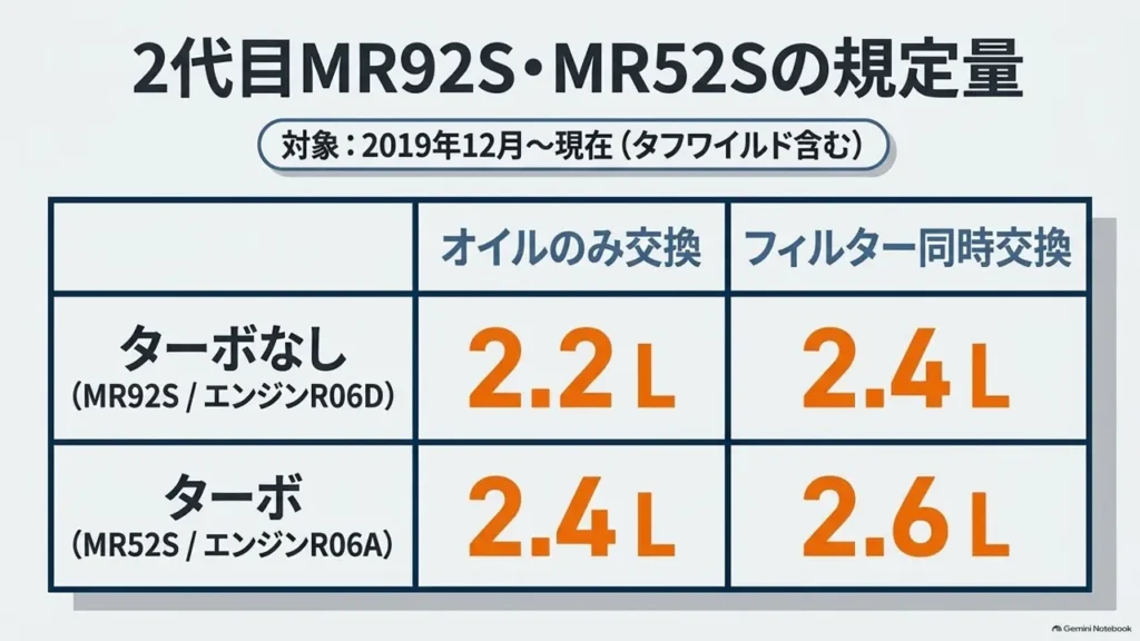 hustler-engine-oil-capacity-2nd-generation-mr92s-mr52s-table