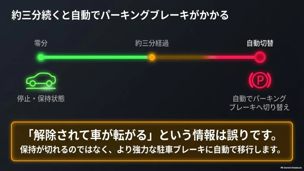 suzuki-hustler-brake-hold-3-minute-auto-engage-timeline