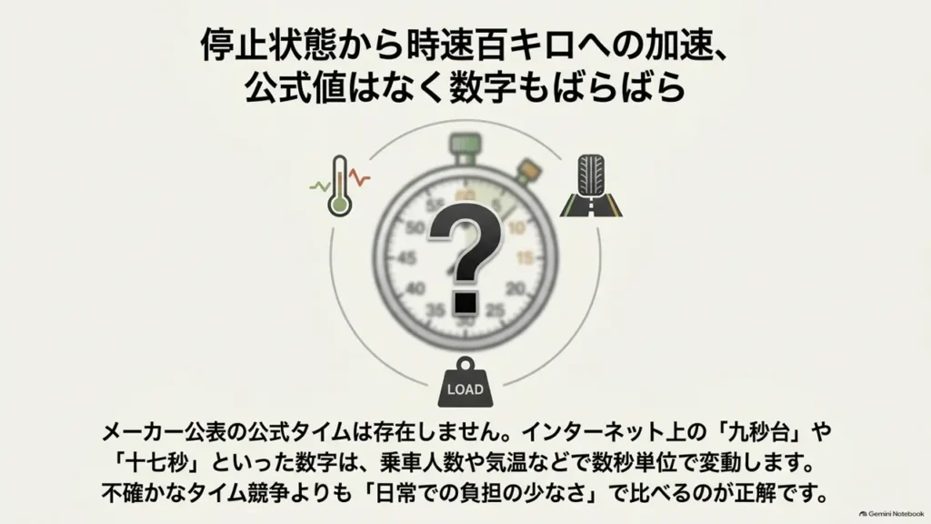 hustler-0-100-acceleration-unofficial-time-question-icon