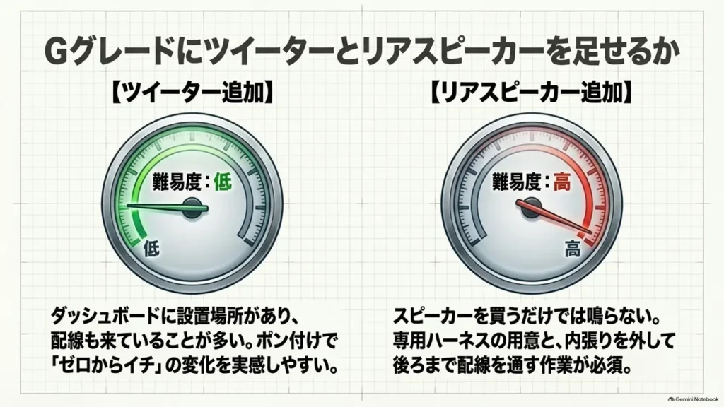 Gにツイーターとリアスピーカーを足せるか