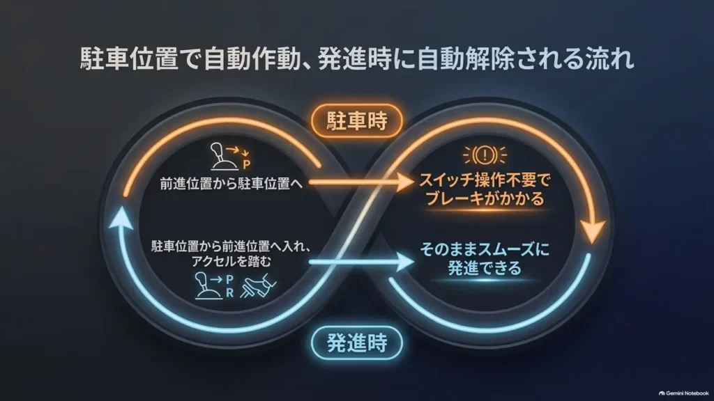 suzuki-hustler-parking-auto-engage-release-flow-chart