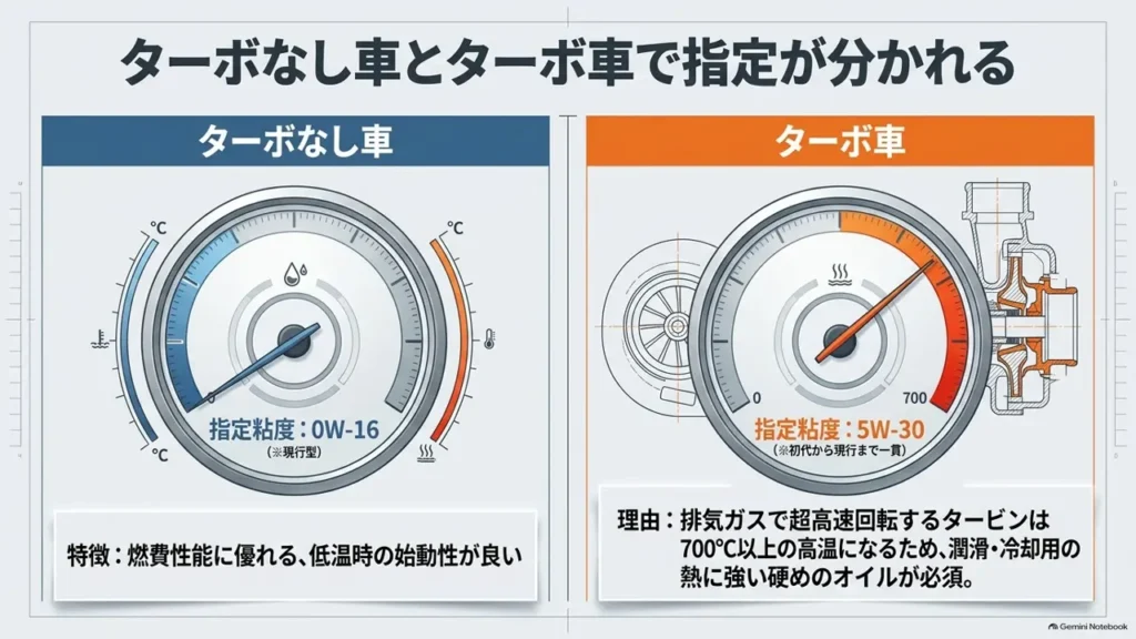 hustler-engine-oil-viscosity-turbo-vs-non-turbo-spec-comparison