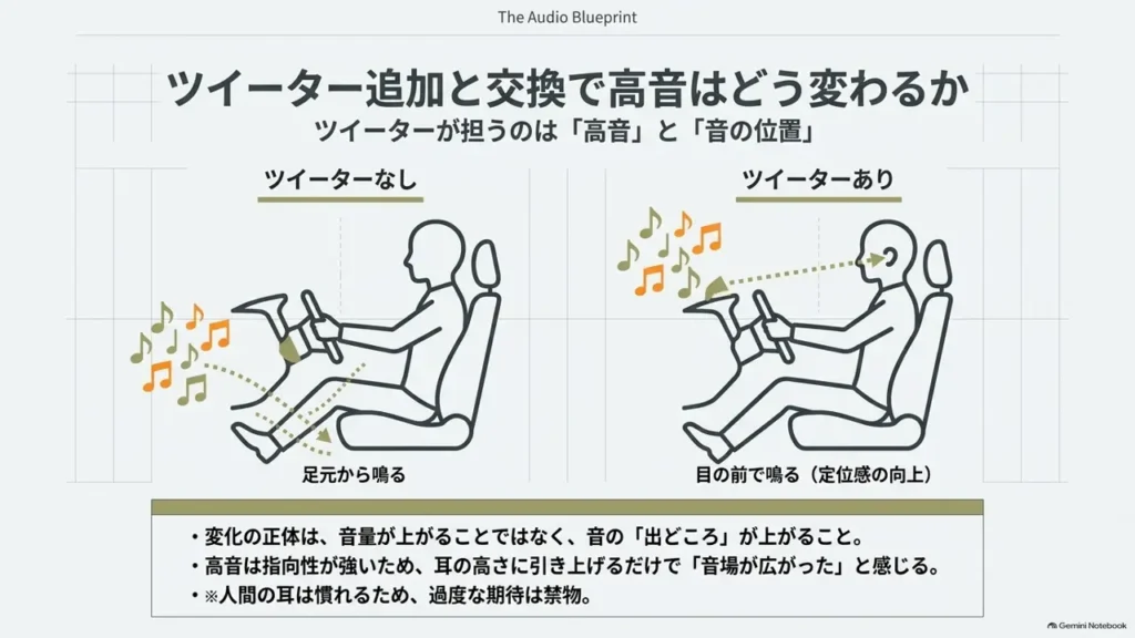 ツイーターが担うのは高音と音の位置
