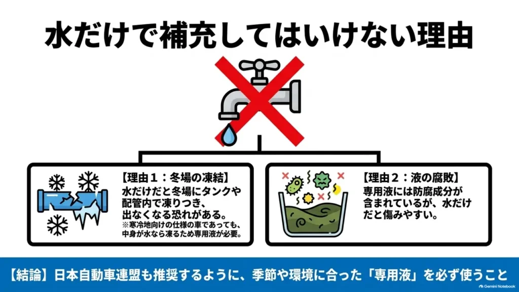 suzuki-hustler-washer-fluid-tap-water-freezing-decay-risk-diagram