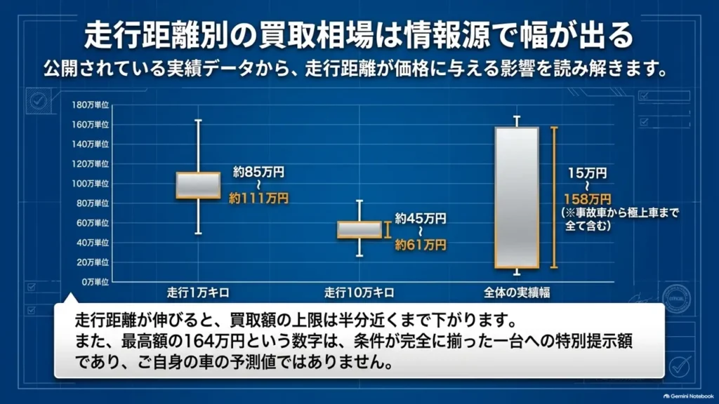 hustler-mileage-based-buyback-price-box-plot-comparison