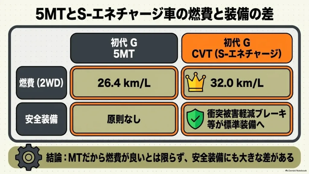 hustler-5mt-vs-s-energy-charge-fuel-economy-chart