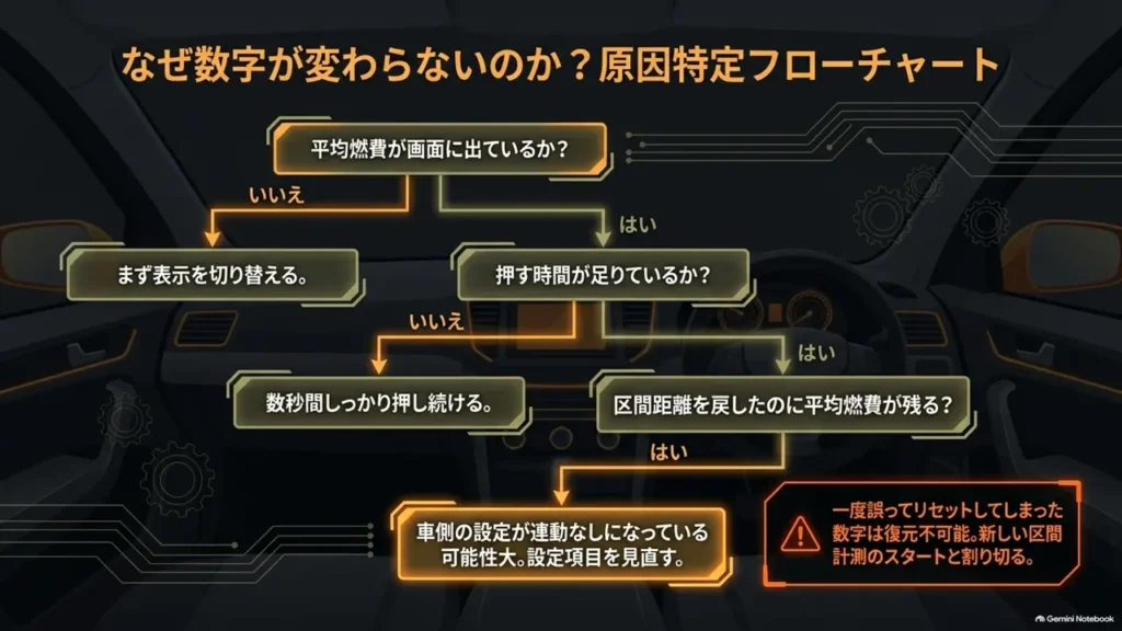hustler-fuel-economy-reset-troubleshooting-flowchart