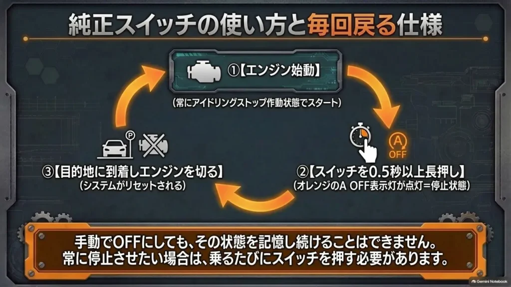 hustler-idling-stop-off-switch-operation-cycle-diagram